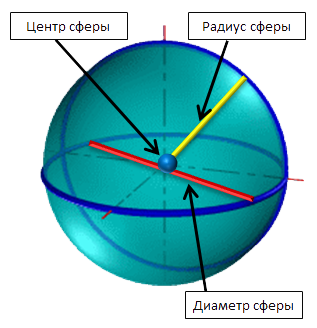 Центр, радиус и диаметр шара (сферы)