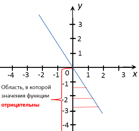 отрицательные значения функции y = -1,5x