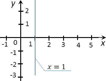 график функции x = 1