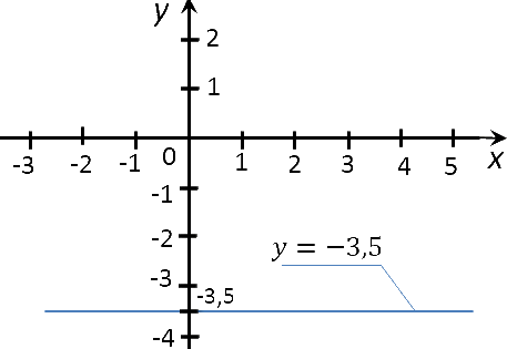 график функции y = -3,5