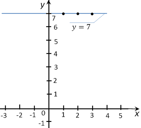 график функции y = 7