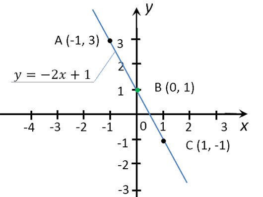 отмечаем точки функции на системе координат