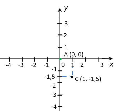 точки графика функции y = -1,5x