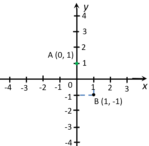 Как задать формулой линейную функцию