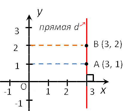 Точки на прямой перпендикулярной оси абсцисс