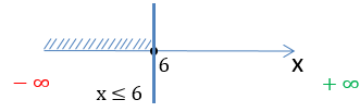 числовая ось для x