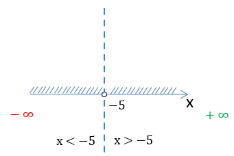 числовая ось для x