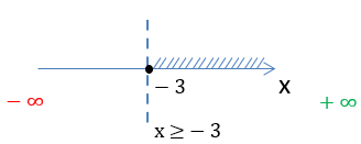 числовая ось для x