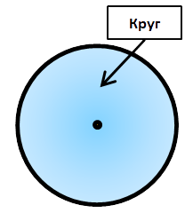 Есть граница круга. Граница круга. Радиус и диаметр круга. Площадь круга формула. Окружность это граница круга.