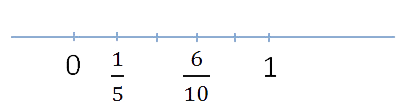 сравнение дробей на числовой оси