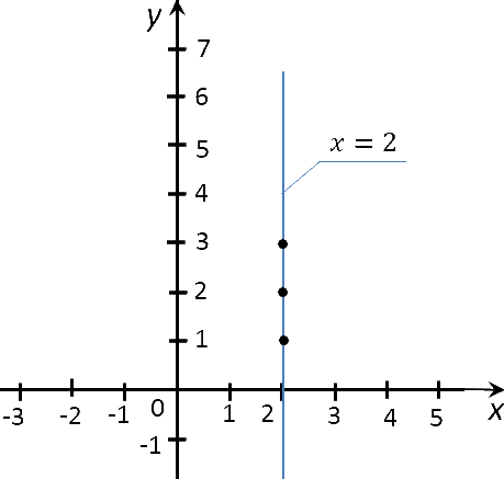 график функции x = 2