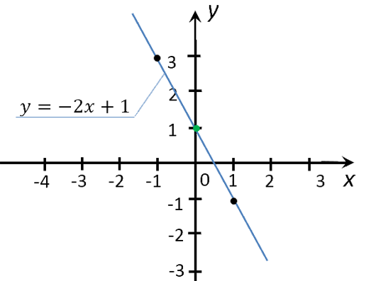 график функции y = 2x + 1
