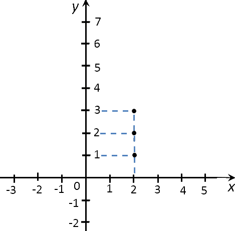 точки графика функции x = 2