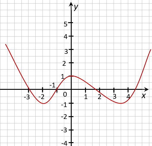 Как по графику функции определить возрастает или убывает функция