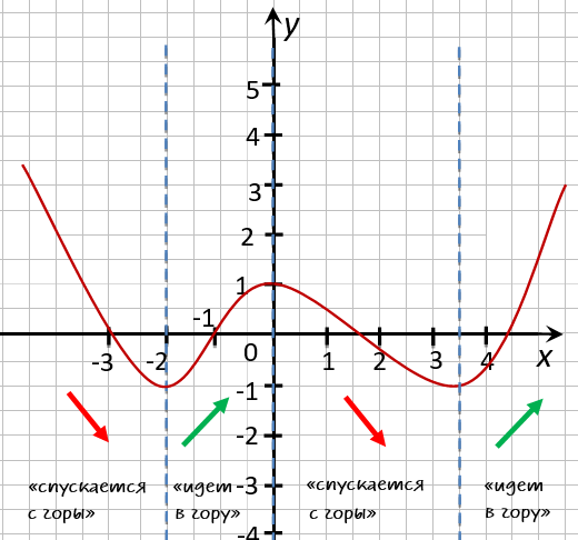 промежутки возрастания и убывания функции