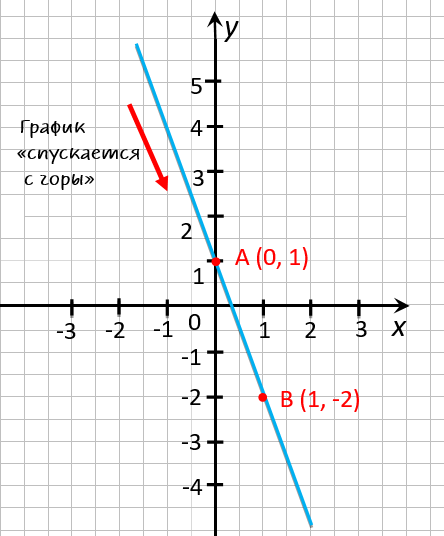 график линейной функции y = 1 - 3x