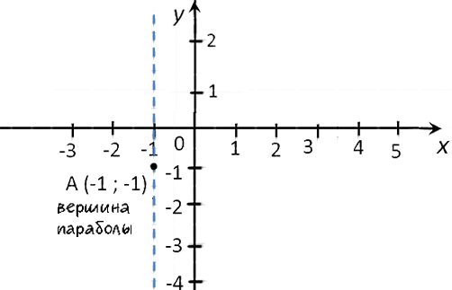 вершина параболы -3x^2 - 6x - 4