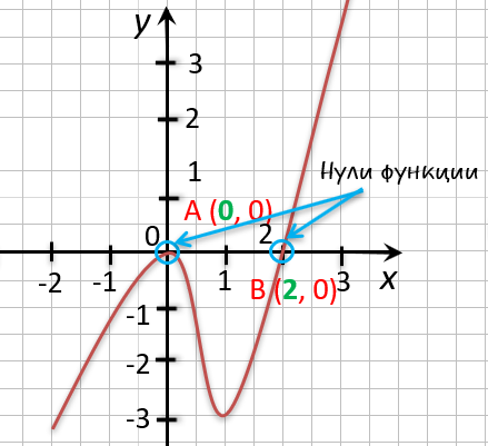 Найти нули функции y х х. Нули функции на графике. Нули функции линейной функции. Нули функции прямой. Нули функции на графике 9 класс.