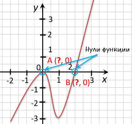 точки нули на графике функции в задании