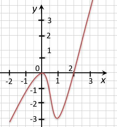 Найди нули функции y x 4. Нули функции как определить рисунок а. Как найти нули функции по графику пример на рисунке. Как искать нули функцию по графику при у<0.