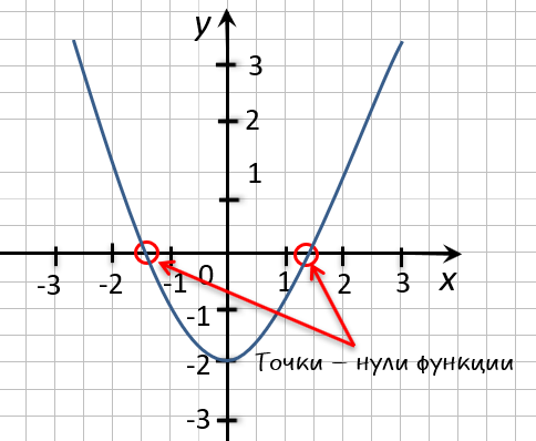 нули функции на графике функции