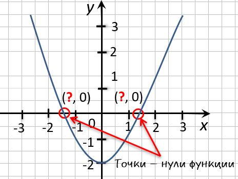 координаты нулей функции на графике функции